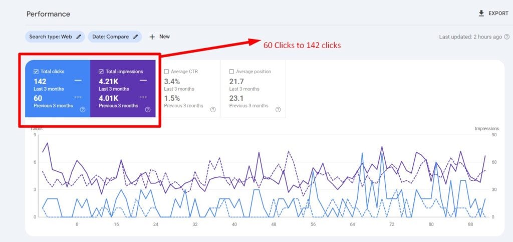 Dental Clinic SEO Case Study 2: 3 month compare