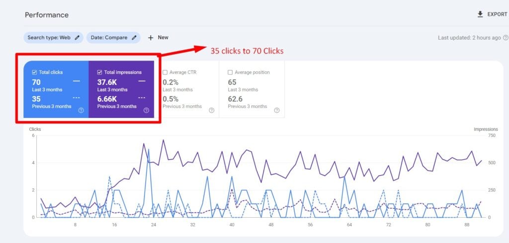 Dental Clinic SEO Case Study 4: 3 month compare