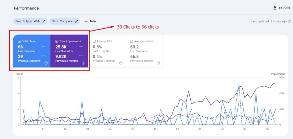 Dental Clinic SEO Case Study 3 month compare