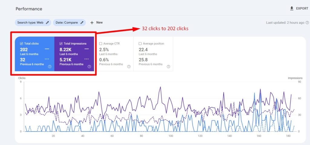 Dental Clinic SEO Case Study 2: 6 month compare