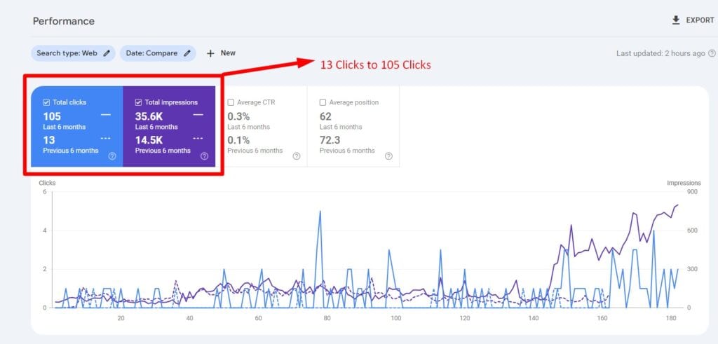 Dental Clinic SEO Case Study 6 month compare