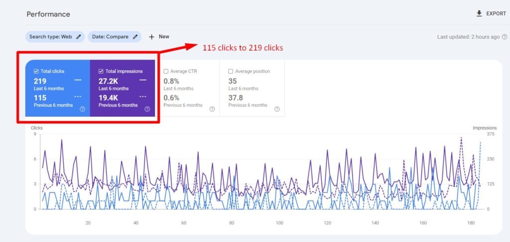 Dental Clinic SEO Case Study 3: 6 month compare